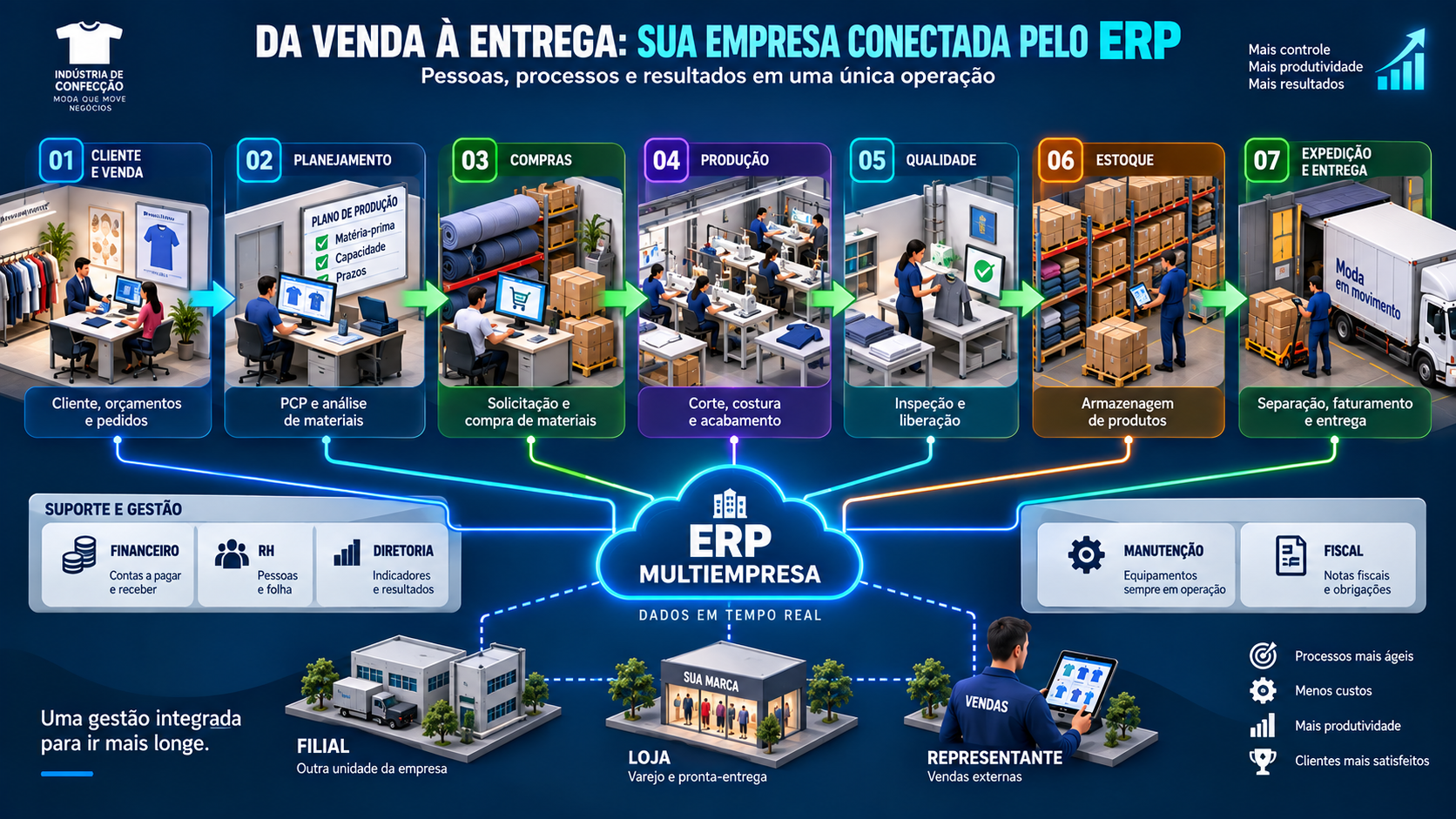 Fluxo Operacional ERP